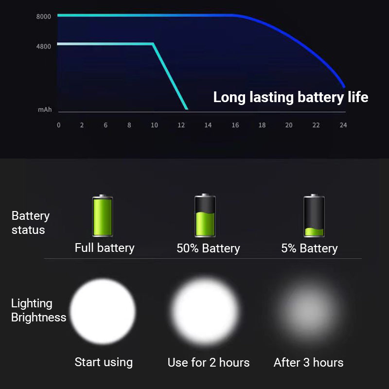 LED headlamp battery indicator